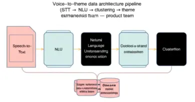 การออกแบบโฟลว์แปลงเสียงเป็น Theme: สถาปัตยกรรมข้อมูลและ Pipeline (STT → NLU → Clustering → Theme Extraction) สำหรับทีมผลิตภัณฑ์