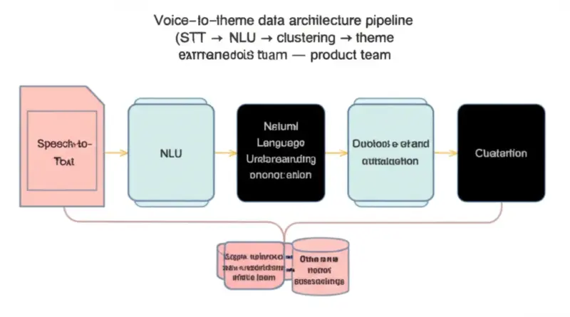 การออกแบบโฟลว์แปลงเสียงเป็น Theme: สถาปัตยกรรมข้อมูลและ Pipeline (STT → NLU → Clustering → Theme Extraction) สำหรับทีมผลิตภัณฑ์