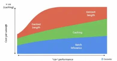 คำนวณต้นทุนต่อคำตอบ: ทำความเข้าใจ context length vs caching vs batch inference เพื่อปรับแต่งประสิทธิภาพและต้นทุนของโมเดลภาษา