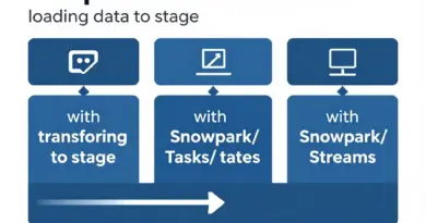ขั้นตอน ETL บน Snowflake: การโหลดข้อมูลลง Stage, แปลงด้วย Snowpark/Tasks/Streams, และการจัดเก็บในตาราง/Time Travel/Clustering